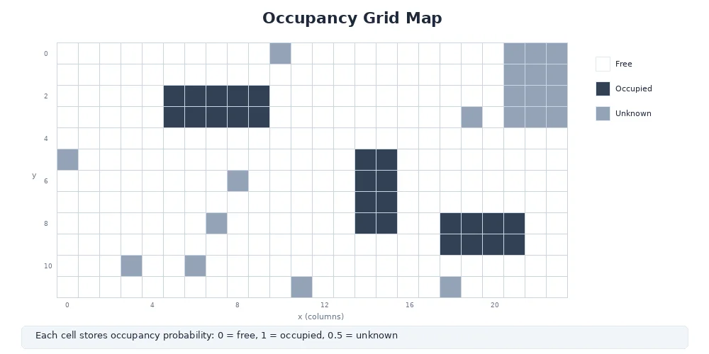 Occupancy grid — 10x10 grid with free, occupied, and unknown cells forming a map