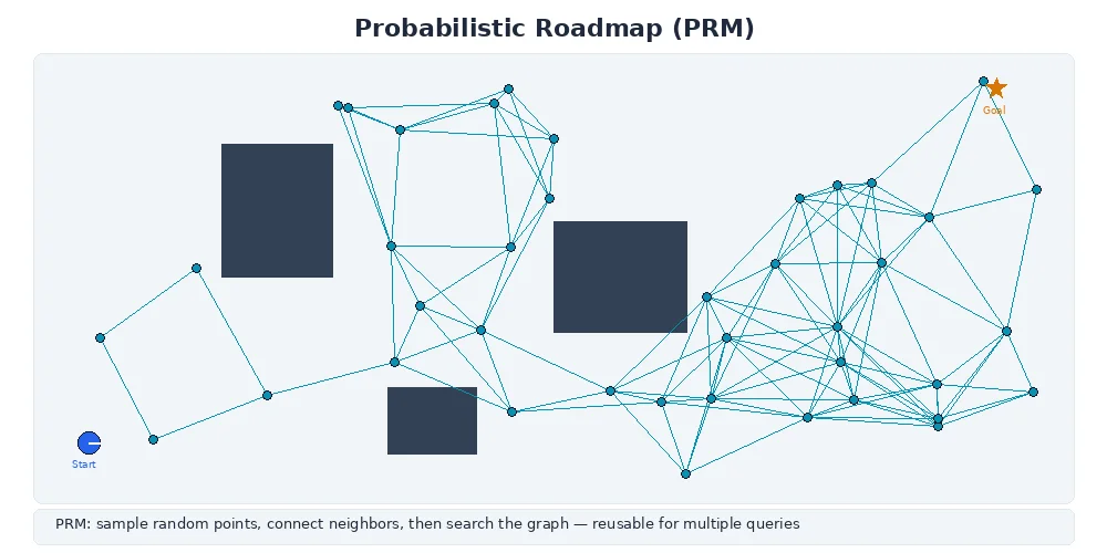 PRM roadmap — random sample points connected by collision-free edges with start and goal queried through nearest nodes