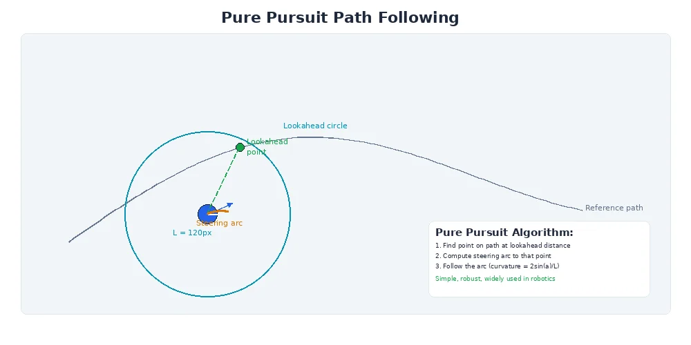 Pure pursuit geometry — robot with lookahead circle intersecting the path, showing steering arc to the target point
