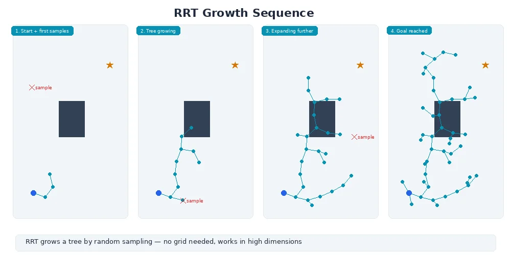 RRT tree growth — four snapshots showing the tree expanding from start toward goal through random sampling