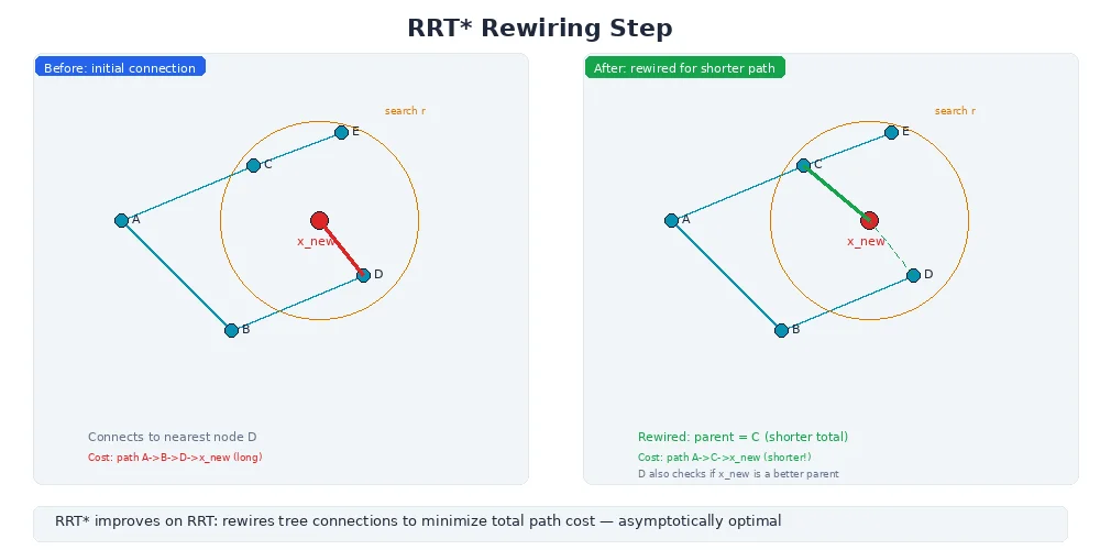 RRT* rewiring — new node considers nearby parents and switches to the lower-cost one