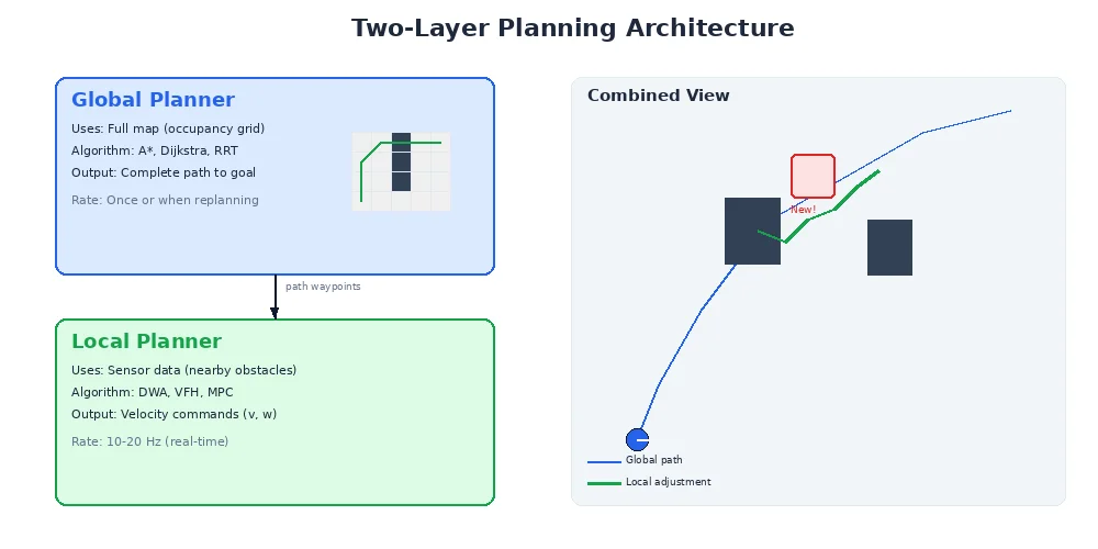 Two-layer navigation architecture — global planner at 1Hz feeds waypoints to local planner at 50Hz which outputs velocity commands