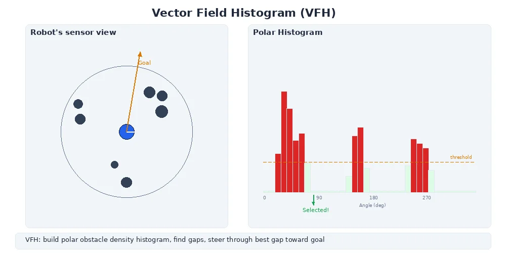 VFH polar histogram — 360-degree obstacle density showing blocked peaks and free valleys with selected steering direction