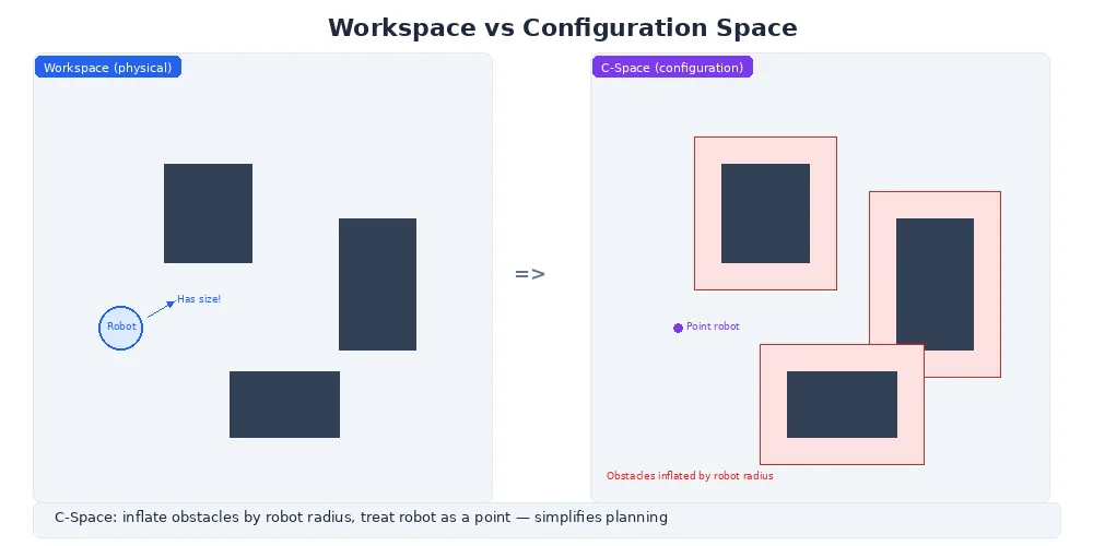 Workspace vs configuration space — obstacles inflate by robot radius, robot shrinks to a point