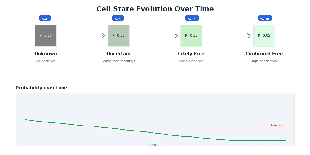 Cell state evolution — showing how a single cell's probability changes over multiple sensor observations