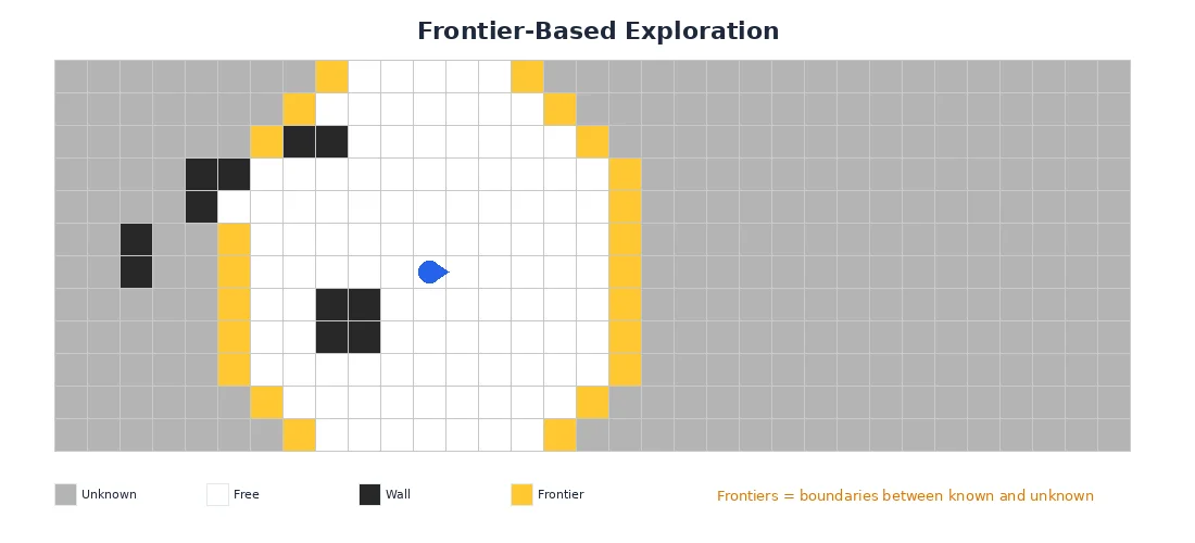 Exploration frontier — showing the boundary between known and unknown space that guides robot exploration