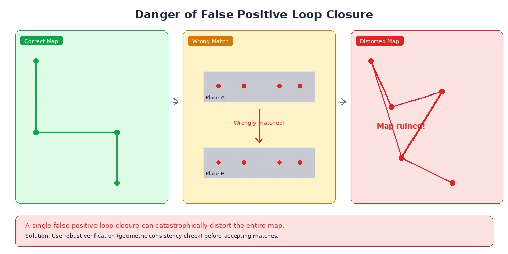 False positive loop closure danger — showing how an incorrect match collapses two separate map regions together