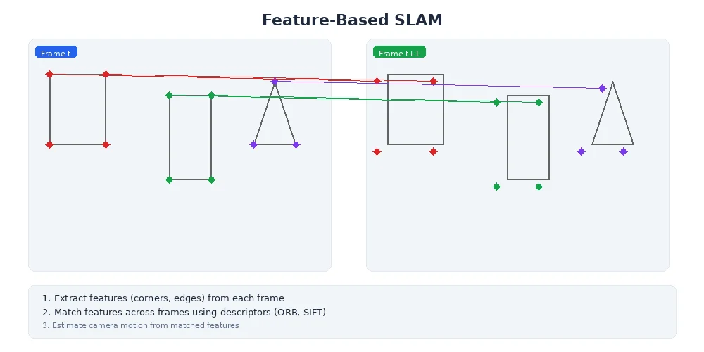 Feature-based SLAM — showing how the robot tracks distinctive landmarks to simultaneously estimate its trajectory and the map