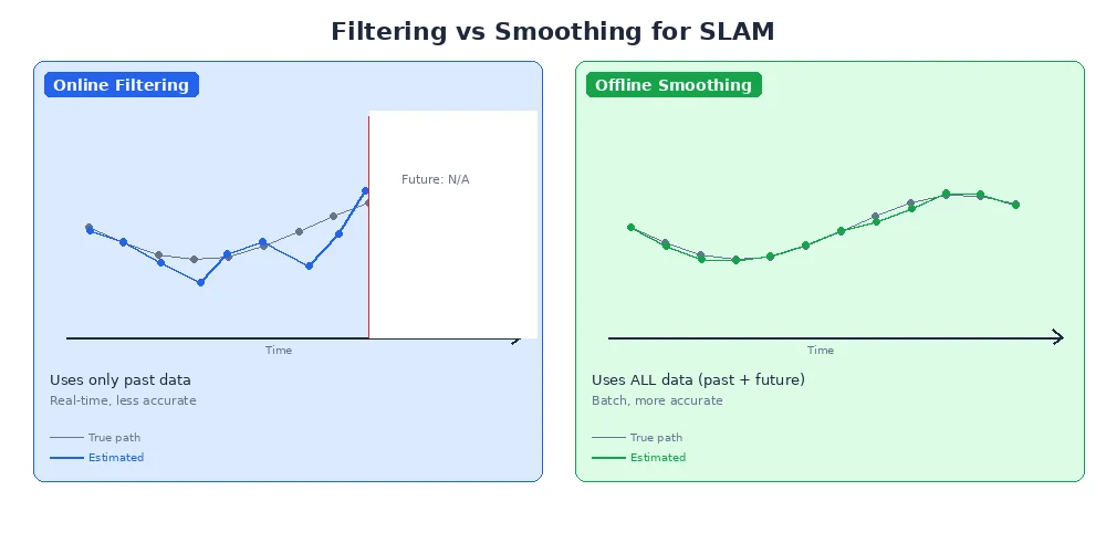 Filtering vs smoothing — comparing EKF-SLAM (filters forward only) with graph-based SLAM (smoothes entire trajectory)