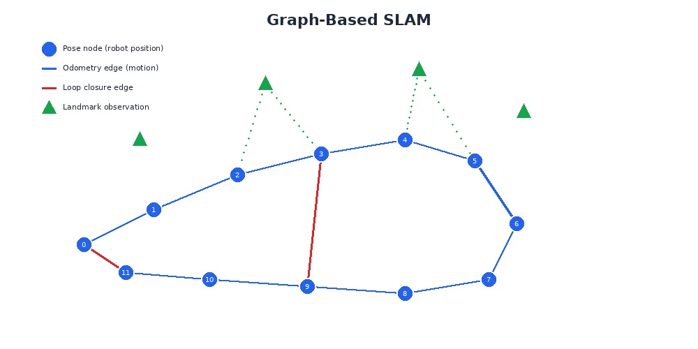 Graph-based SLAM — pose graph with nodes at robot positions and edges representing odometry and loop closure constraints