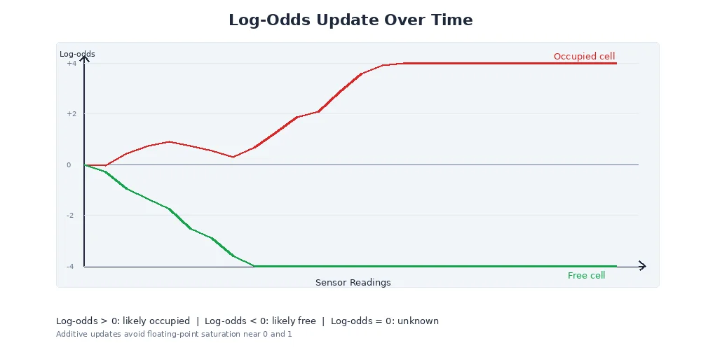 Log-odds update — showing how probability updates become simple addition in log-odds space
