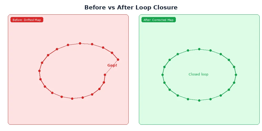 Loop closure before and after — showing a distorted trajectory being corrected when the loop is closed