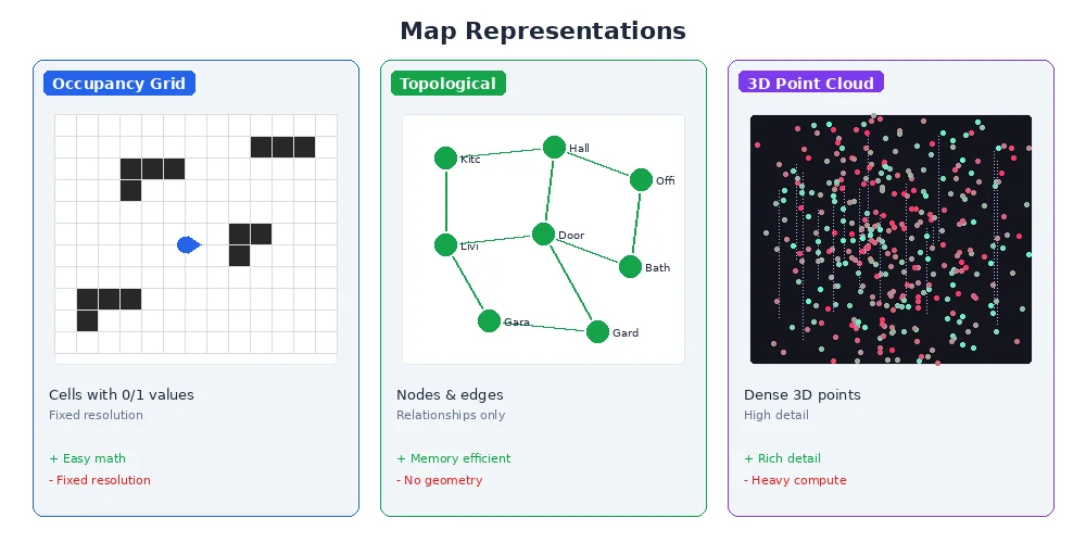 Map types comparison — occupancy grid, feature map, topological map, and metric map side by side