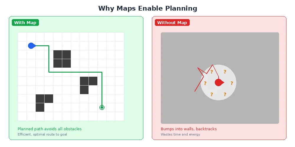 Maps enable planning — showing how a robot with a map can plan an efficient path versus blindly stumbling around