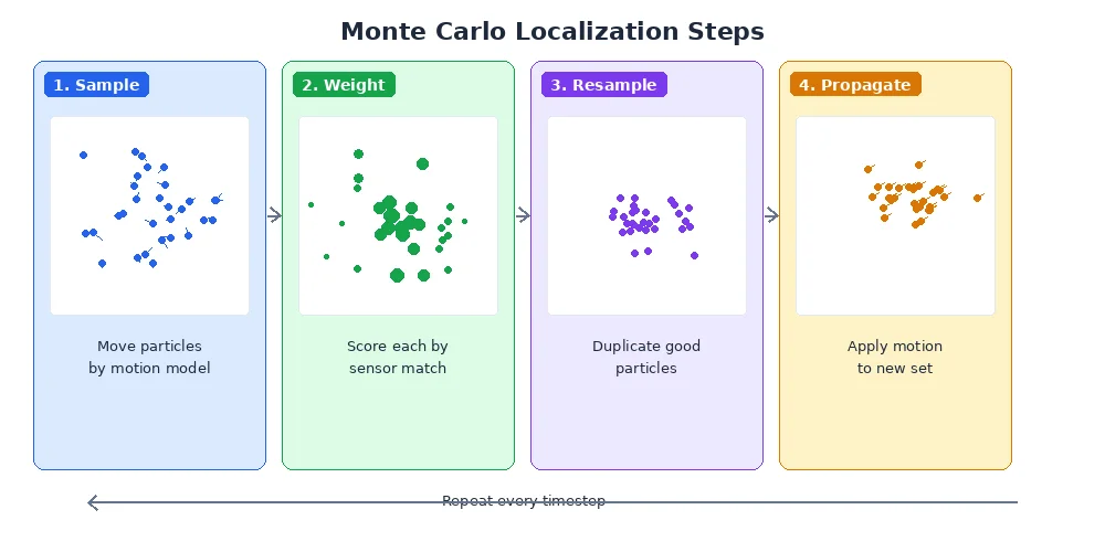 MCL algorithm steps — showing the four phases: initialize, predict (motion), update (sensor), and resample
