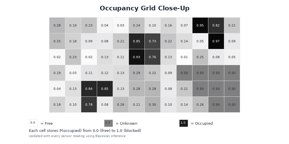Occupancy grid close-up — showing individual cells colored by probability from free (white) through unknown (gray) to occupied (black)