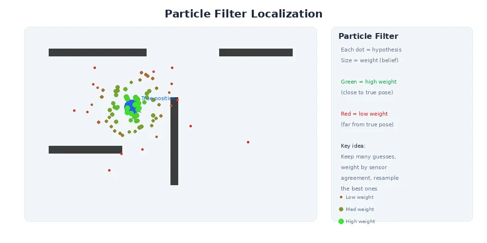 Particle filter visualization — thousands of particles converging from a scattered cloud to a tight cluster around the true position