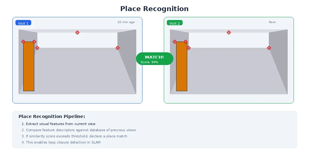 Place recognition — matching current sensor observations against previously stored observations to detect revisited locations