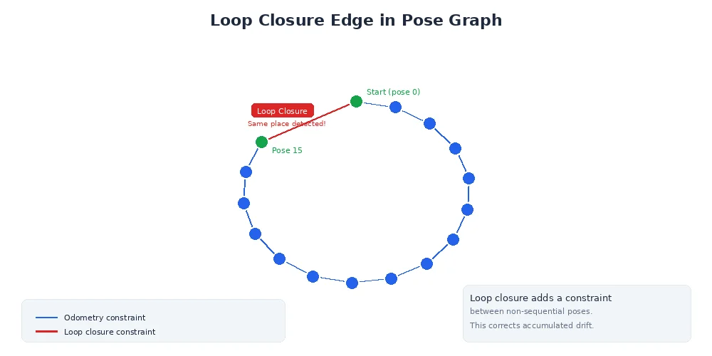 Pose graph with loop closure edge — showing how a new constraint connects the current pose to a previously visited pose