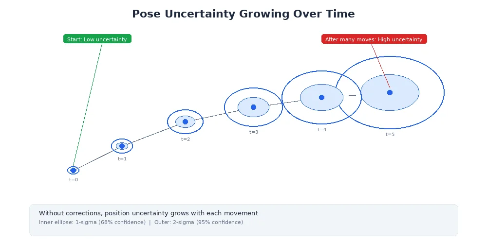 Pose uncertainty ellipse — showing how position uncertainty grows over time as the robot moves without corrections