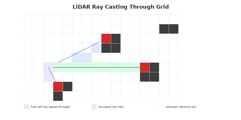 Ray casting — showing a LiDAR beam marking cells as free along its path and occupied at the endpoint