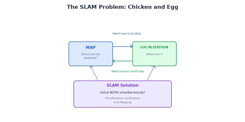 SLAM chicken-and-egg problem — circular dependency between mapping (needs position) and localization (needs map)