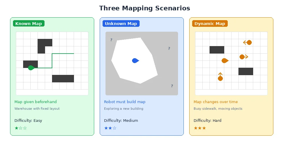 Three mapping scenarios — pre-made map, real-time SLAM, and dynamic map updates