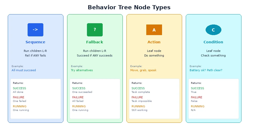 Behavior tree node types — sequence (→), selector (?), condition (◇), action (□), and decorator (◈) with their return values