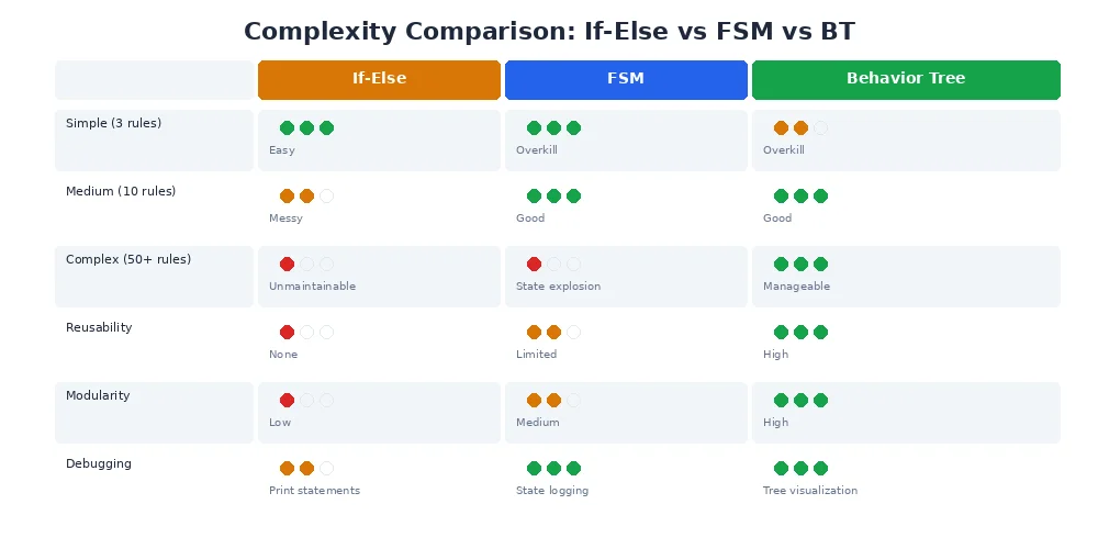 Complexity comparison — showing how FSM transitions grow quadratically while BT nodes grow linearly