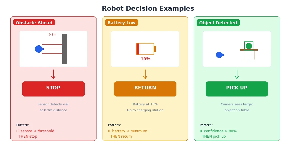 Robot decision examples — showing multiple simultaneous situations a delivery robot must respond to
