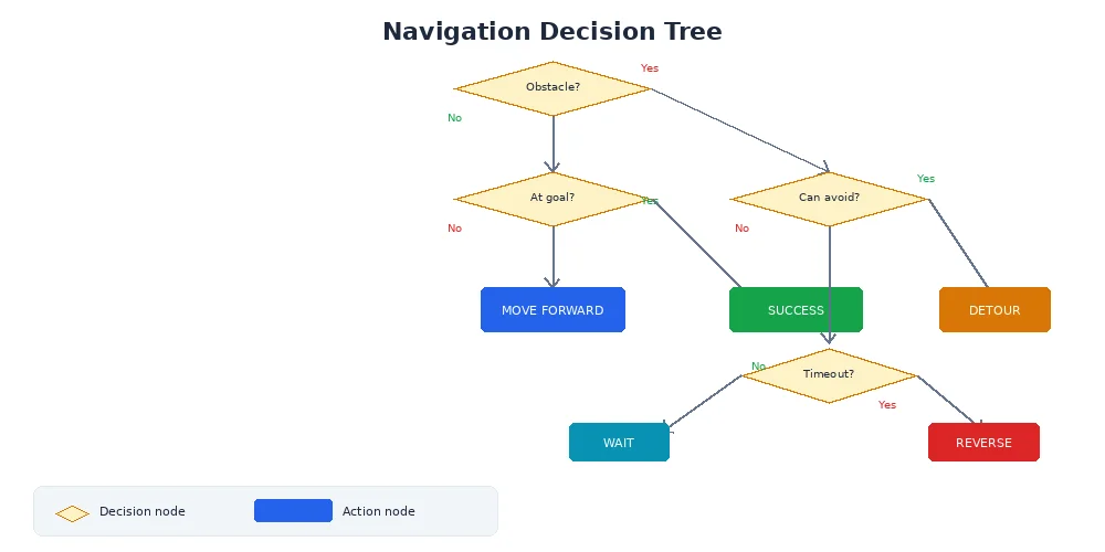 Decision flowchart — showing how nested if statements quickly become an unreadable spaghetti diagram