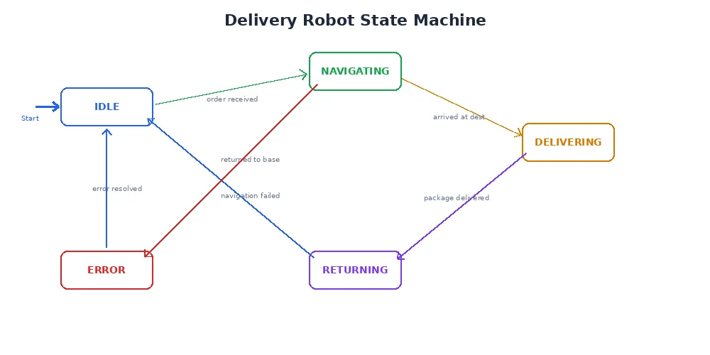 Delivery robot FSM — IDLE, NAVIGATING, and CHARGING states with guard conditions on each transition