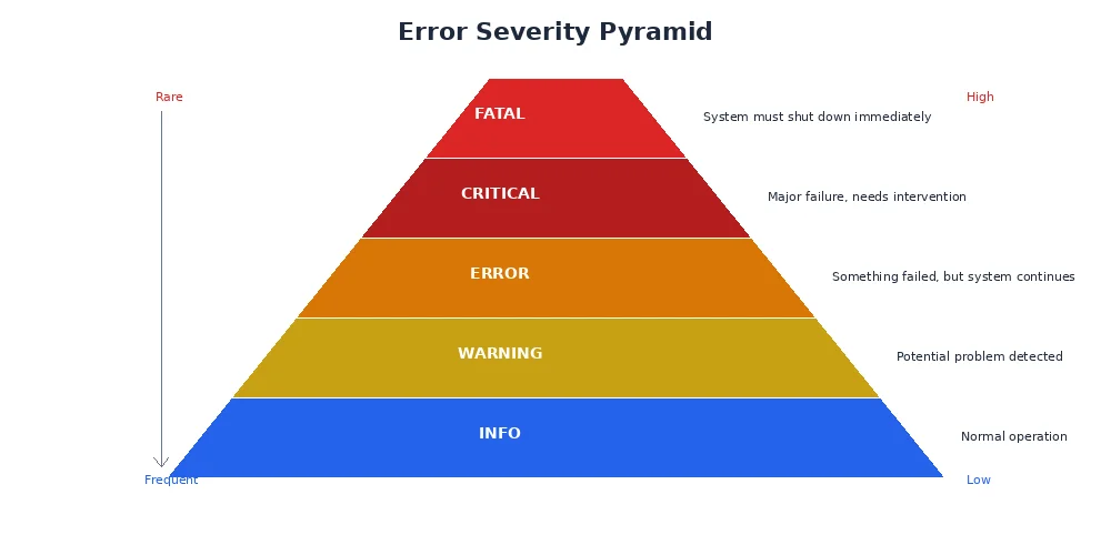 Error severity pyramid — from recoverable failures at the base through unexpected failures to fatal failures at the top