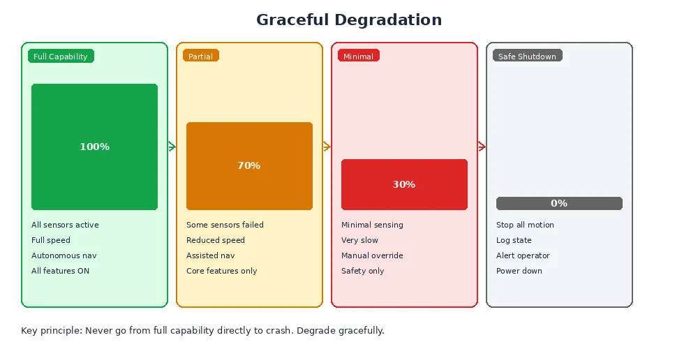 Graceful degradation — showing how a robot continues operating at reduced capability when non-critical components fail