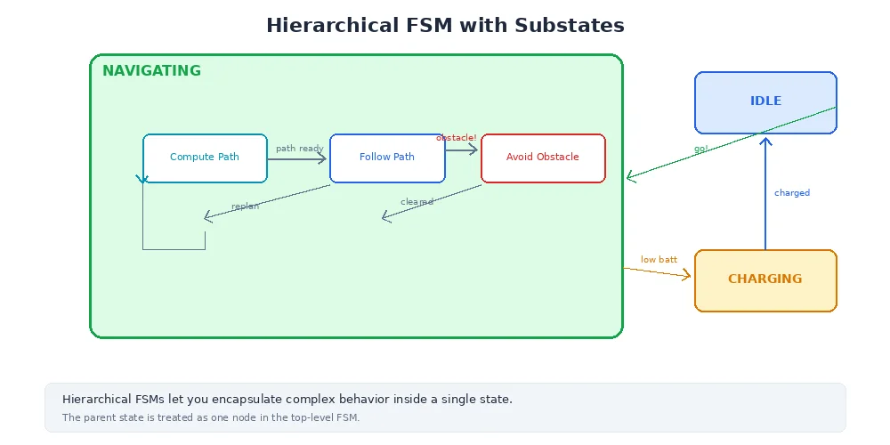 Hierarchical state machine — parent states containing child states, with transitions at different levels