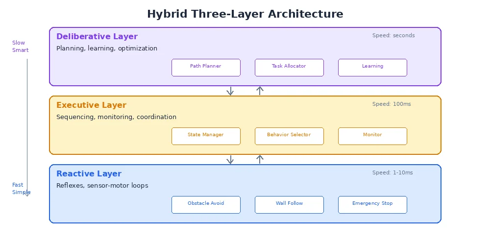 Hybrid architecture — three-layer control with deliberative planner, reactive decision layer, and reflexive safety layer