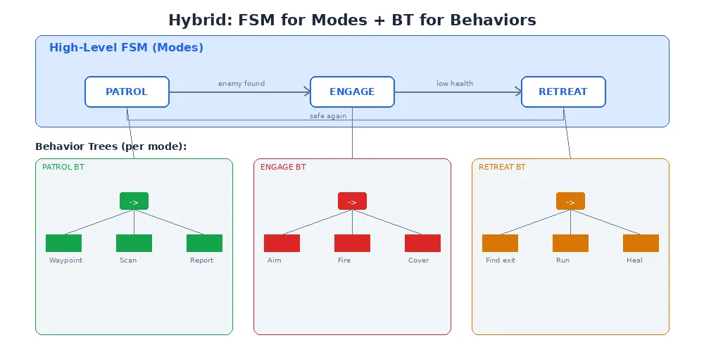 Hybrid FSM-BT architecture — behavior tree selects high-level tasks, each implemented as an internal state machine