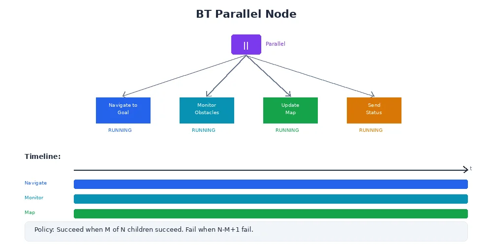 Parallel node — ticking multiple children simultaneously and combining their results with a success threshold