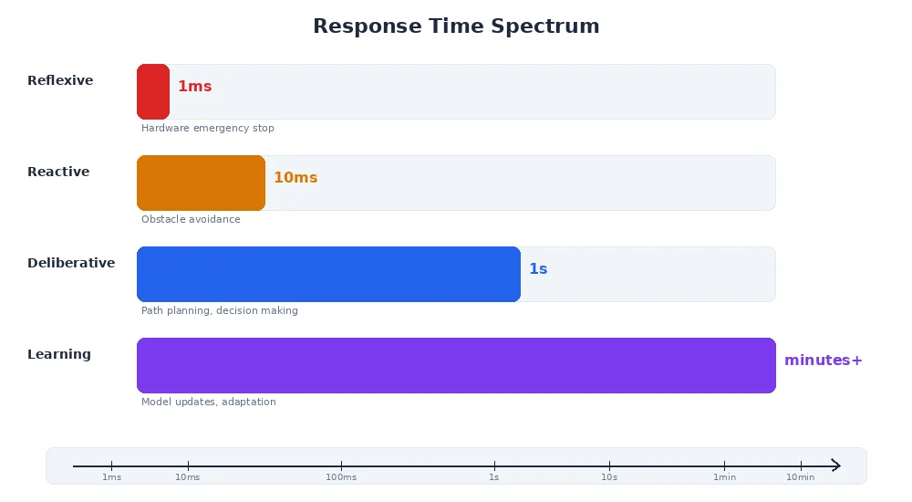 Response time spectrum — from microsecond reflexes through millisecond reactions to second-scale deliberation