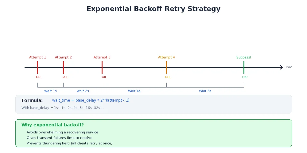 Retry with exponential backoff — showing increasing wait times between retry attempts (1s, 2s, 4s, 8s)
