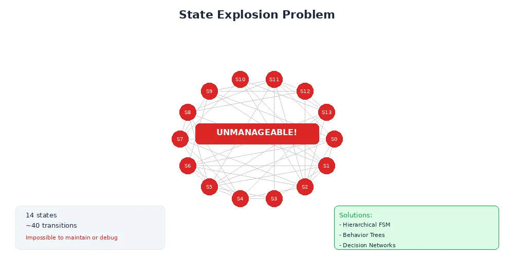 State explosion — showing how adding states causes transitions to grow quadratically, making large FSMs unmanageable