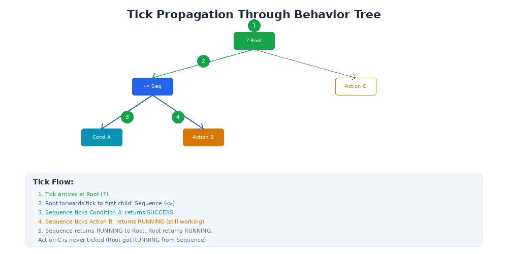 Tick propagation — showing how a tick flows from root through composite nodes down to leaf actions and conditions