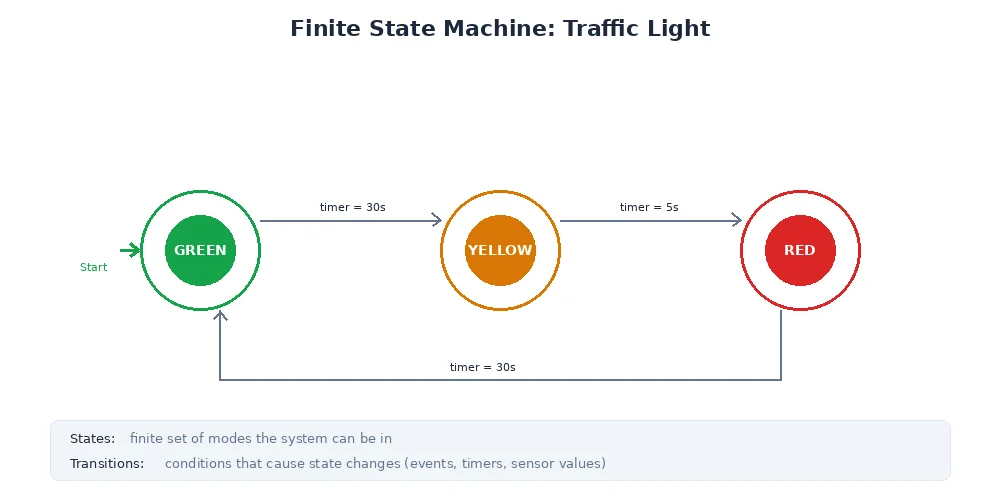 Traffic light FSM — three states (RED, YELLOW, GREEN) with timer-driven transitions between them
