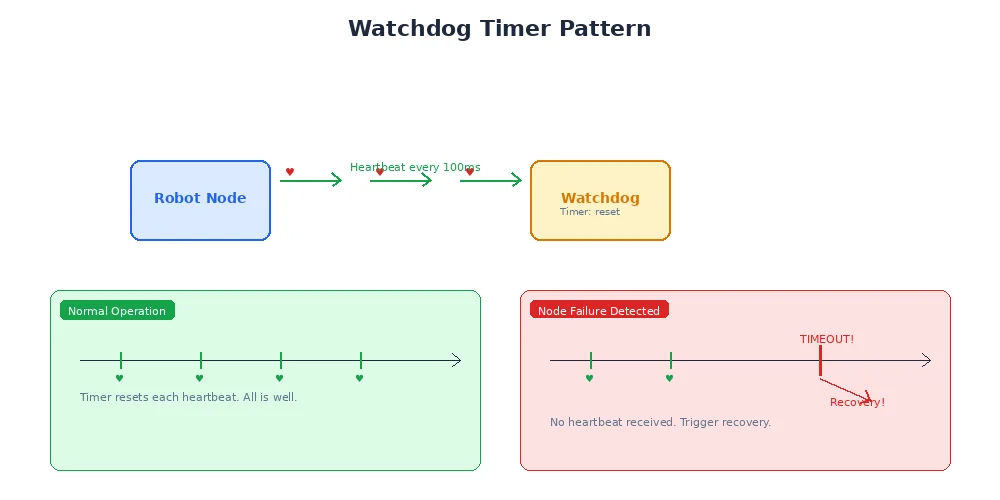 Watchdog timer — showing the periodic reset cycle and what happens when the main loop fails to reset in time
