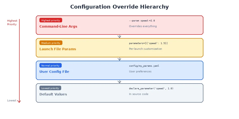 Configuration override hierarchy — showing how default, environment, and runtime configs layer on top of each other