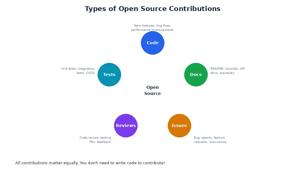 Grid showing seven ways to contribute to open source: code, documentation, bug reports, testing, design, translation, and community support