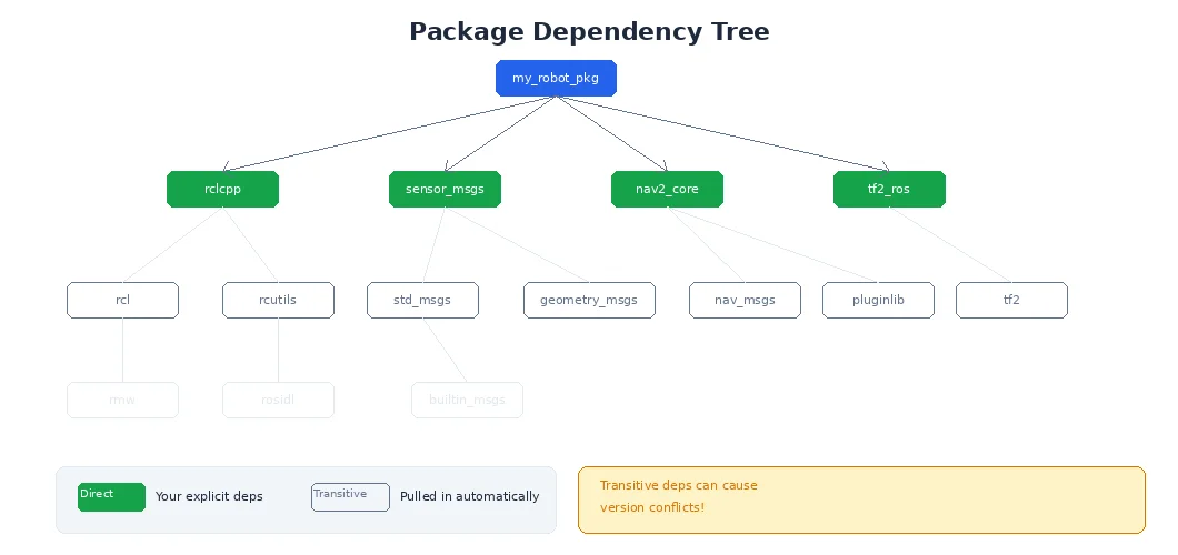 Dependency tree — showing how your package depends on libraries that depend on other libraries, forming a tree