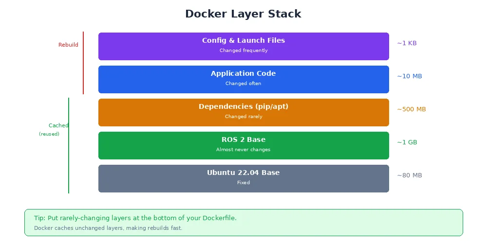 Docker layers — showing how a container image is built from stacked layers: base OS, system dependencies, Python packages, and application code