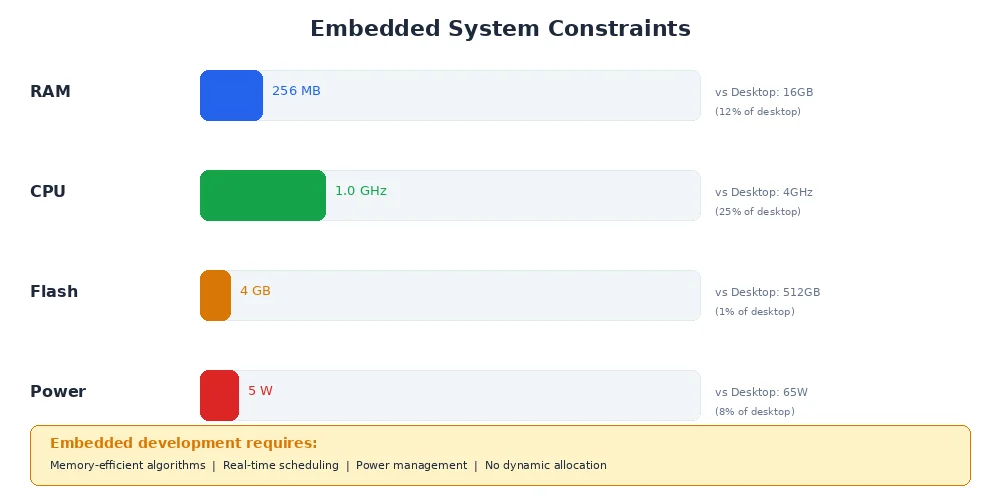 Embedded constraints — showing the resource limitations of typical robot hardware versus development machines
