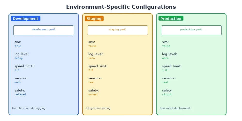 Environment-specific configurations — showing how sim, real, and test configs override different values from the base config
